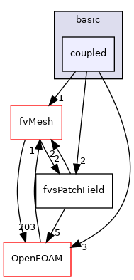 src/finiteVolume/fields/fvsPatchFields/basic/coupled