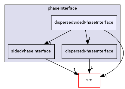 applications/modules/multiphaseEuler/phaseSystem/phaseInterface/dispersedSidedPhaseInterface