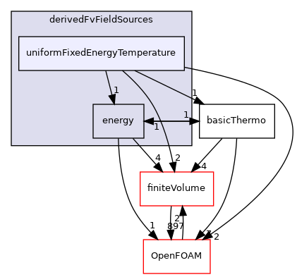 src/thermophysicalModels/basic/derivedFvFieldSources/uniformFixedEnergyTemperature