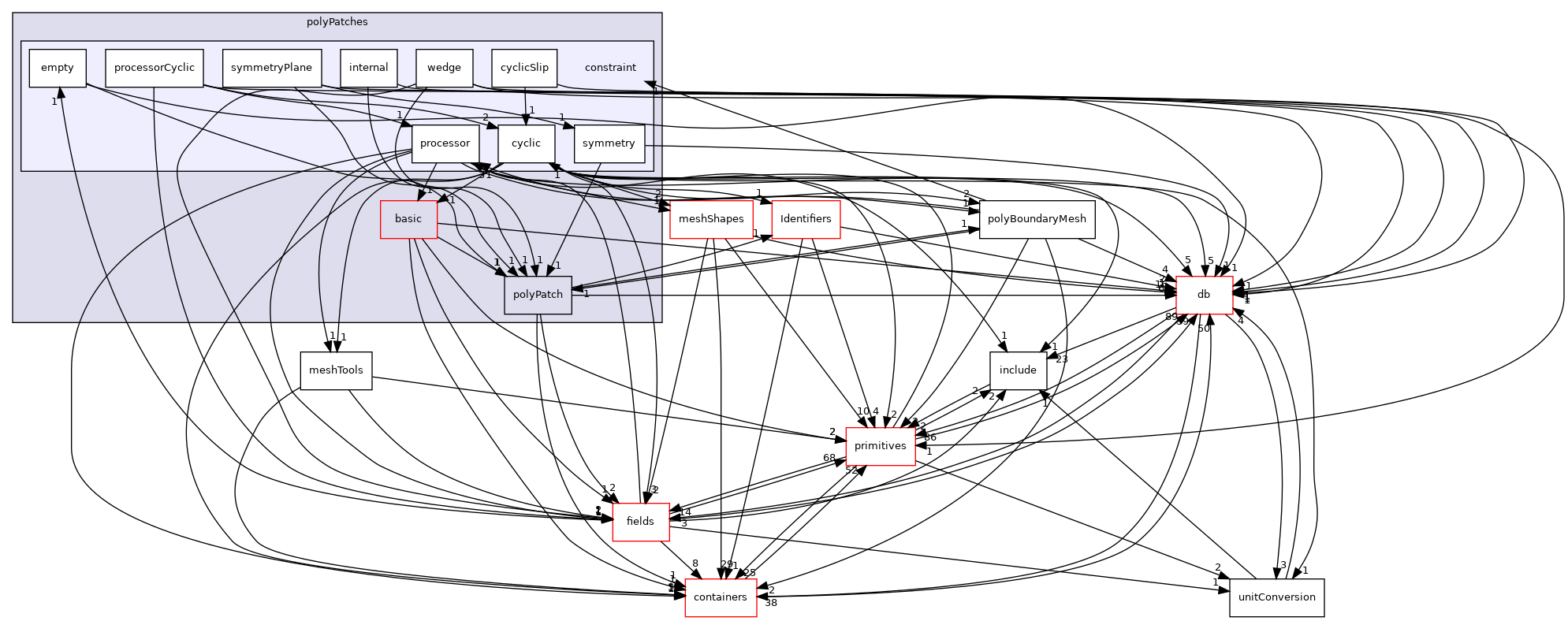 src/OpenFOAM/meshes/polyMesh/polyPatches/constraint