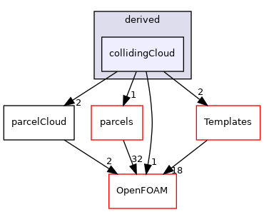 src/lagrangian/parcel/clouds/derived/collidingCloud