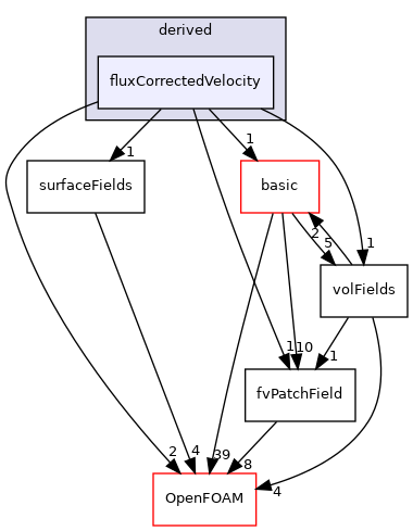 src/finiteVolume/fields/fvPatchFields/derived/fluxCorrectedVelocity