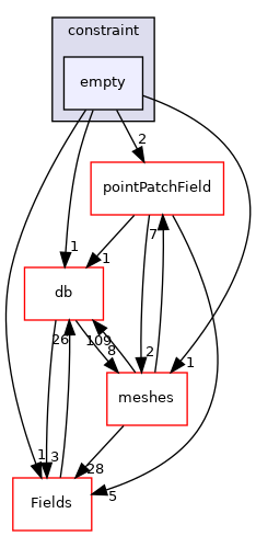 src/OpenFOAM/fields/pointPatchFields/constraint/empty