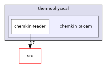 applications/utilities/thermophysical/chemkinToFoam