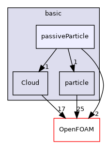 src/lagrangian/basic/passiveParticle