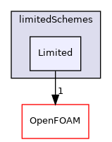 src/finiteVolume/interpolation/surfaceInterpolation/limitedSchemes/Limited