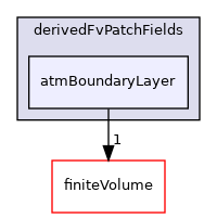 src/atmosphericModels/derivedFvPatchFields/atmBoundaryLayer