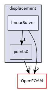 src/motionSolvers/displacement/linearSolver