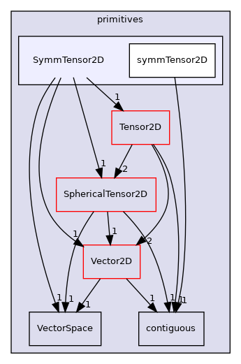 src/OpenFOAM/primitives/SymmTensor2D