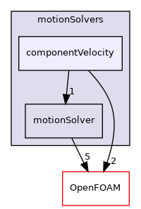 src/motionSolvers/componentVelocity