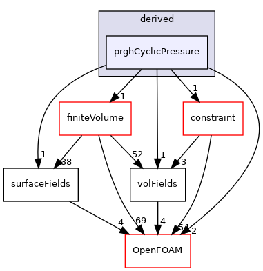 src/finiteVolume/fields/fvPatchFields/derived/prghCyclicPressure