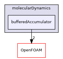 src/lagrangian/molecularDynamics/bufferedAccumulator