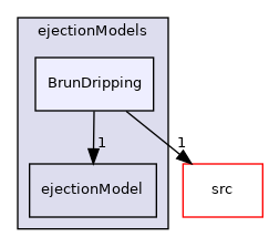 applications/modules/isothermalFilm/fvModels/filmCloudTransfer/ejectionModels/BrunDripping