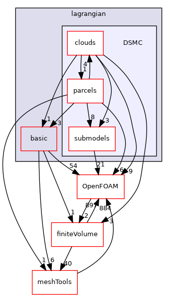 src/lagrangian/DSMC