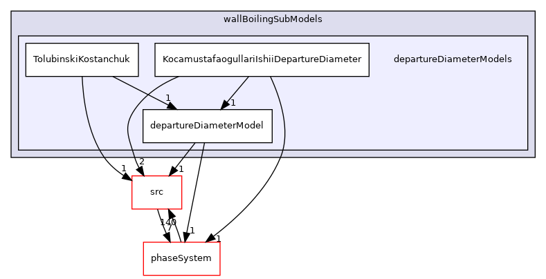 applications/modules/multiphaseEuler/thermophysicalTransportModels/wallBoilingSubModels/departureDiameterModels