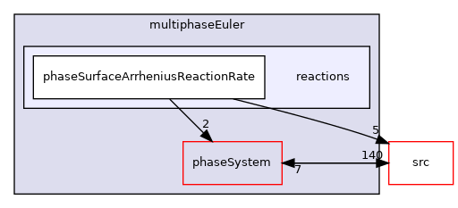 applications/modules/multiphaseEuler/reactions