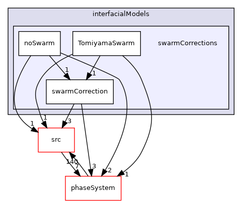 applications/modules/multiphaseEuler/interfacialModels/swarmCorrections