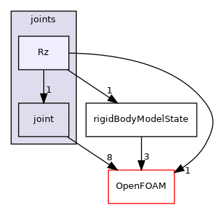 src/rigidBodyMotion/rigidBodyDynamics/joints/Rz