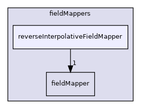 src/OpenFOAM/fields/Fields/fieldMappers/reverseInterpolativeFieldMapper