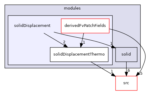 applications/modules/solidDisplacement