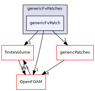 src/generic/genericFvPatches/genericFvPatch