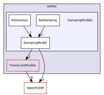 src/lagrangian/parcel/submodels/MPPIC/DampingModels