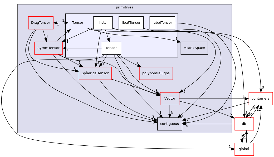 src/OpenFOAM/primitives/Tensor