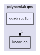 src/OpenFOAM/primitives/polynomialEqns/quadraticEqn