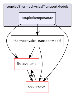 src/ThermophysicalTransportModels/coupledThermophysicalTransportModels/coupledTemperature