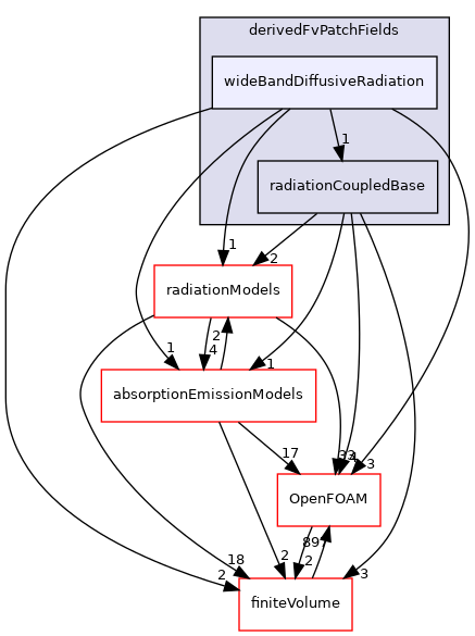 src/radiationModels/derivedFvPatchFields/wideBandDiffusiveRadiation