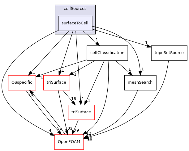 src/meshTools/sets/cellSources/surfaceToCell