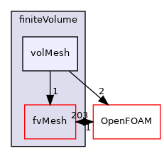 src/finiteVolume/volMesh