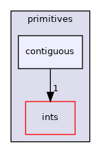 src/OpenFOAM/primitives/contiguous