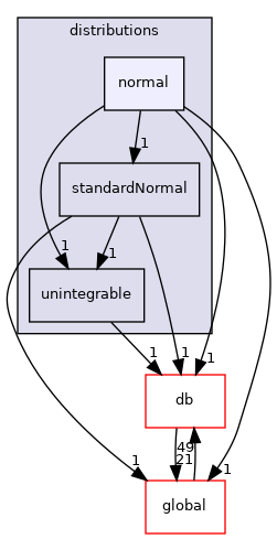 src/OpenFOAM/distributions/normal