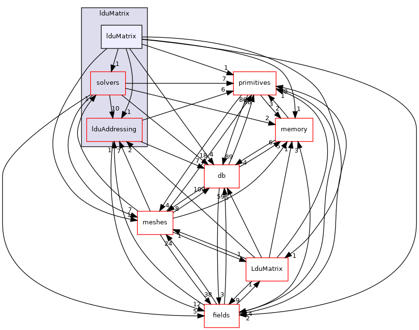 src/OpenFOAM/matrices/lduMatrix/lduMatrix