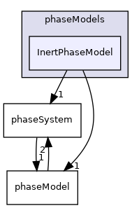 applications/modules/multiphaseEuler/phaseSystem/phaseModels/InertPhaseModel