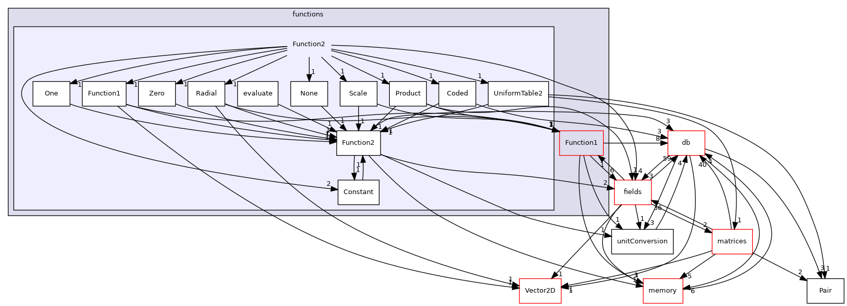 src/OpenFOAM/primitives/functions/Function2