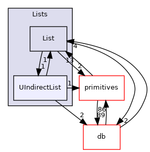 src/OpenFOAM/containers/Lists/UIndirectList