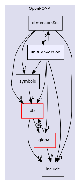 src/OpenFOAM/unitConversion