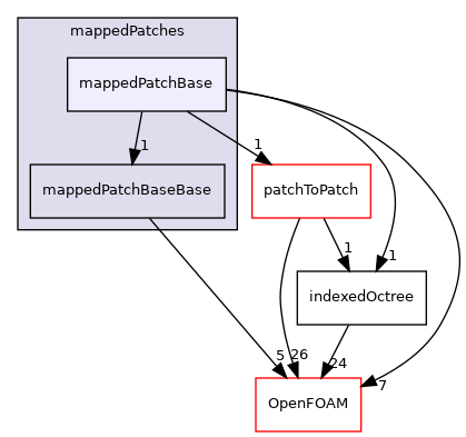 src/meshTools/mappedPatches/mappedPatchBase