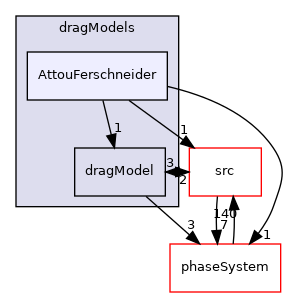 applications/modules/multiphaseEuler/interfacialModels/dragModels/AttouFerschneider