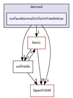 src/finiteVolume/fields/fvPatchFields/derived/surfaceNormalUniformFixedValue