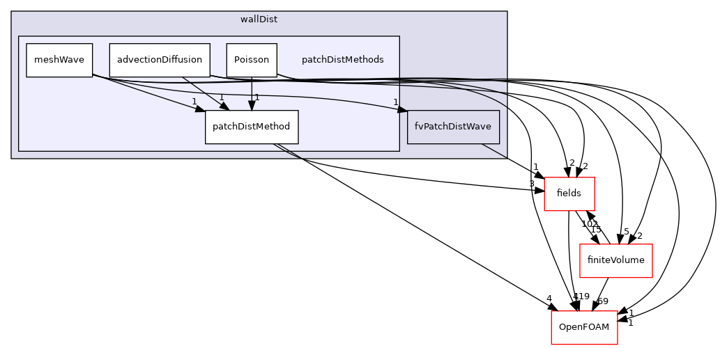 src/finiteVolume/fvMesh/wallDist/patchDistMethods