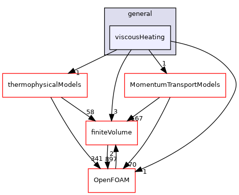 src/fvModels/general/viscousHeating