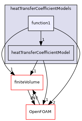 src/fvModels/interRegion/heatTransferCoefficientModels/function1