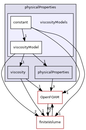 src/physicalProperties/viscosityModels