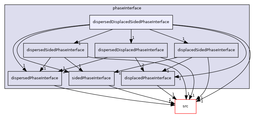 applications/modules/multiphaseEuler/phaseSystem/phaseInterface/dispersedDisplacedSidedPhaseInterface