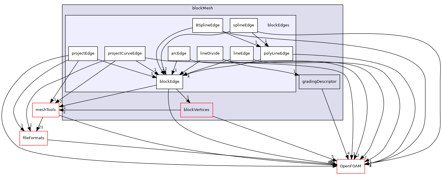 src/mesh/blockMesh/blockEdges