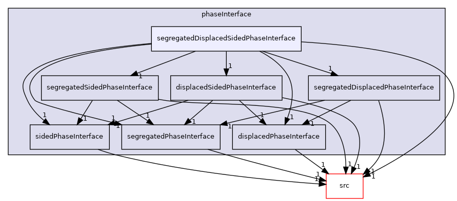 applications/modules/multiphaseEuler/phaseSystem/phaseInterface/segregatedDisplacedSidedPhaseInterface