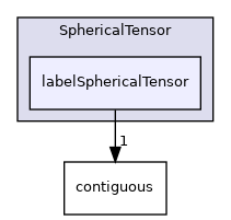 src/OpenFOAM/primitives/SphericalTensor/labelSphericalTensor